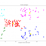 Machine Learning: K-Means Clustering