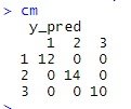 confusion matrix pca